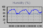 Humidity Graph Thumbnail