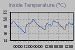 Inside Temperature Graph Thumbnail