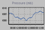 Pressure Graph Thumbnail