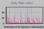 Daily Rain Graph Thumbnail