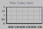 Today's Rainfall Graph Thumbnail