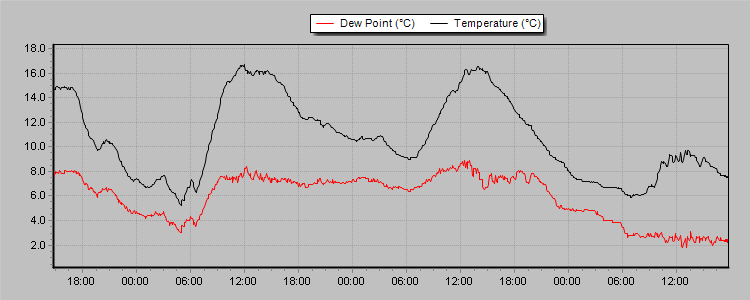 Weather Graphs