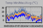 Temp Min/Max Graph Thumbnail