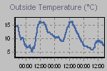 Temperature Graph Thumbnail