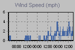 Wind Graph Thumbnail